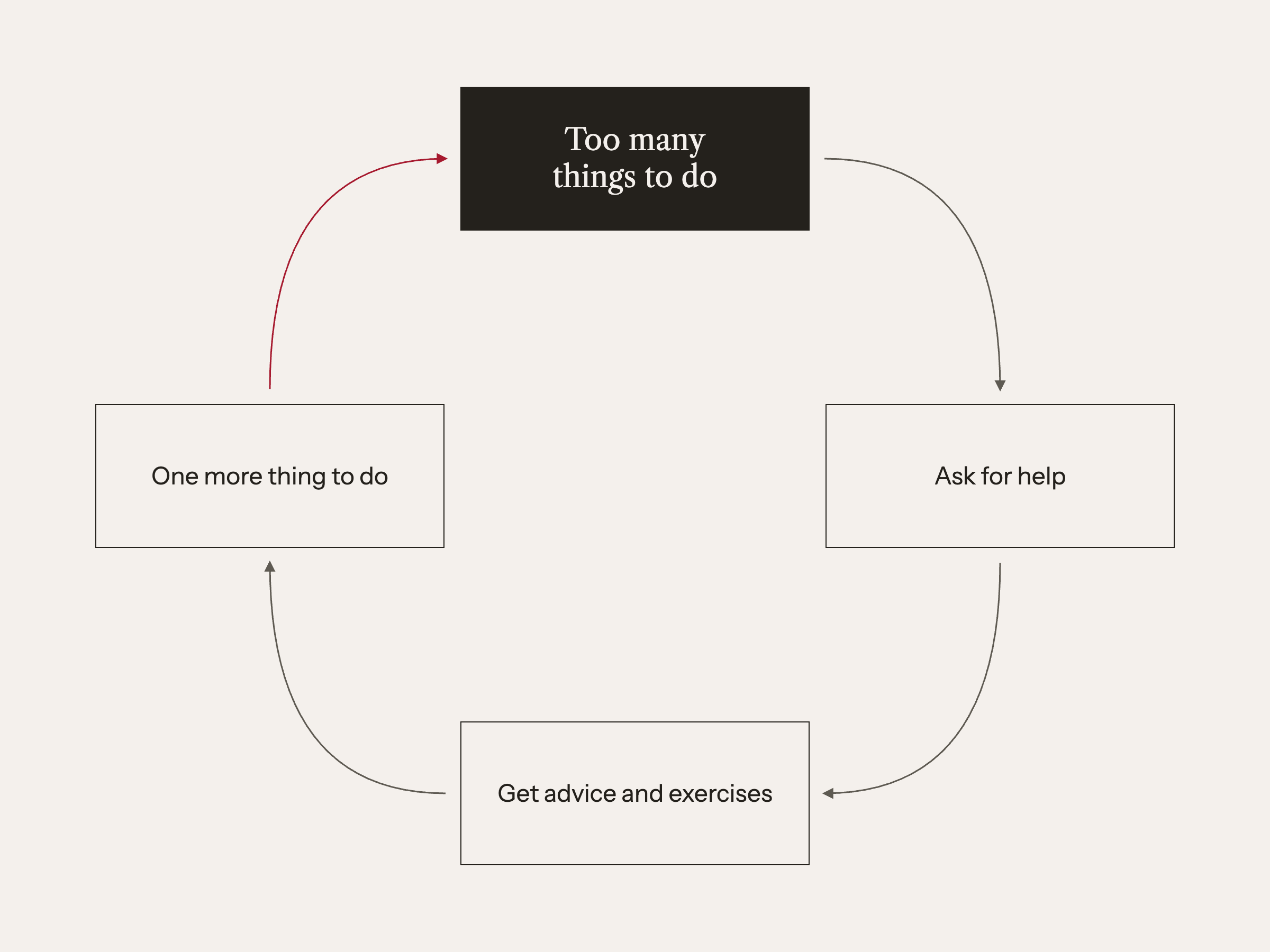 His loop: Too many things to do, ask for help, get advice and exercises, one more thing to do, back to too many things to do
