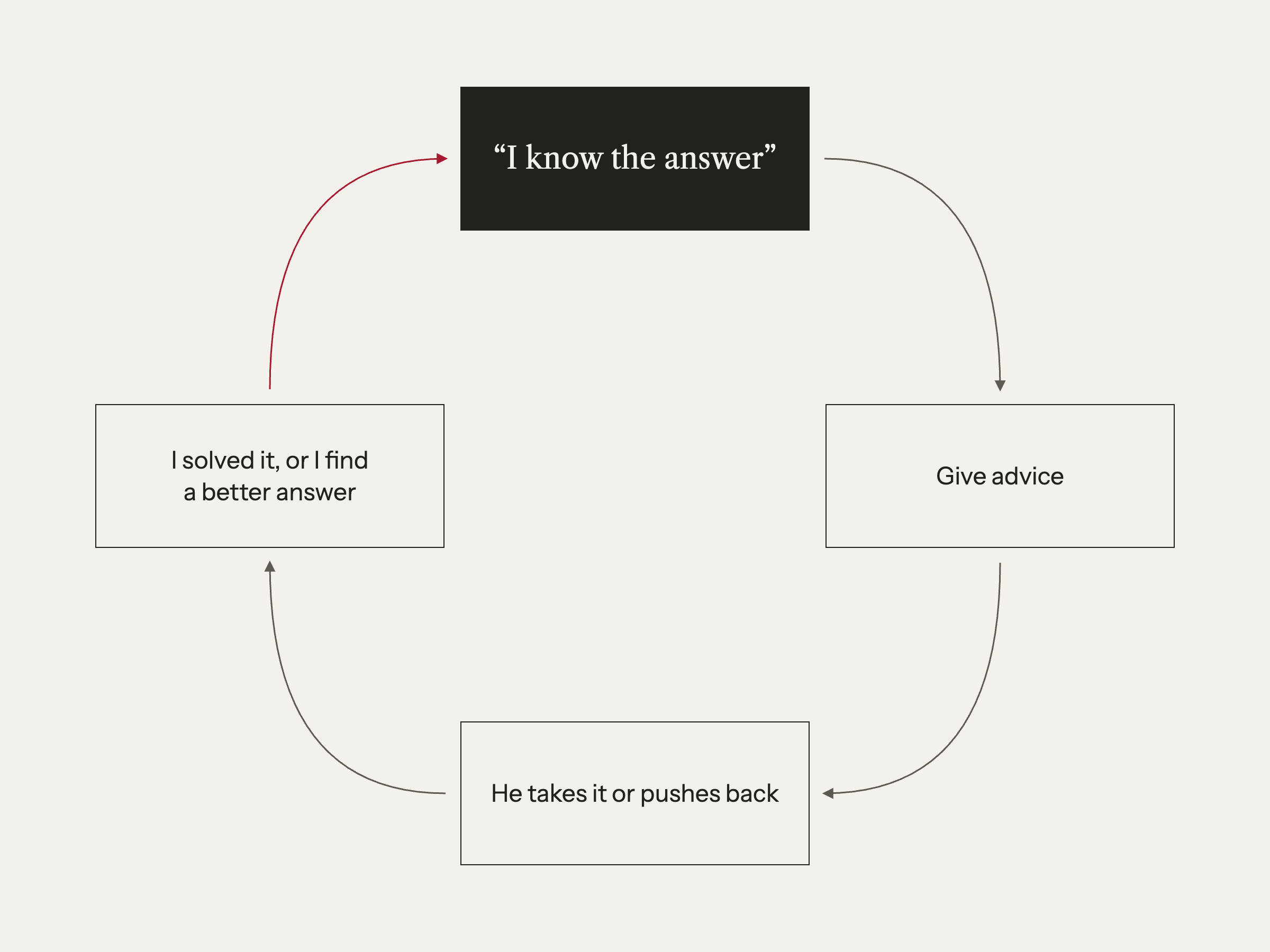 My loop: "I know the answer", give advice, he takes it or pushes back, I solved it or I find a better answer, back to "I know the answer"