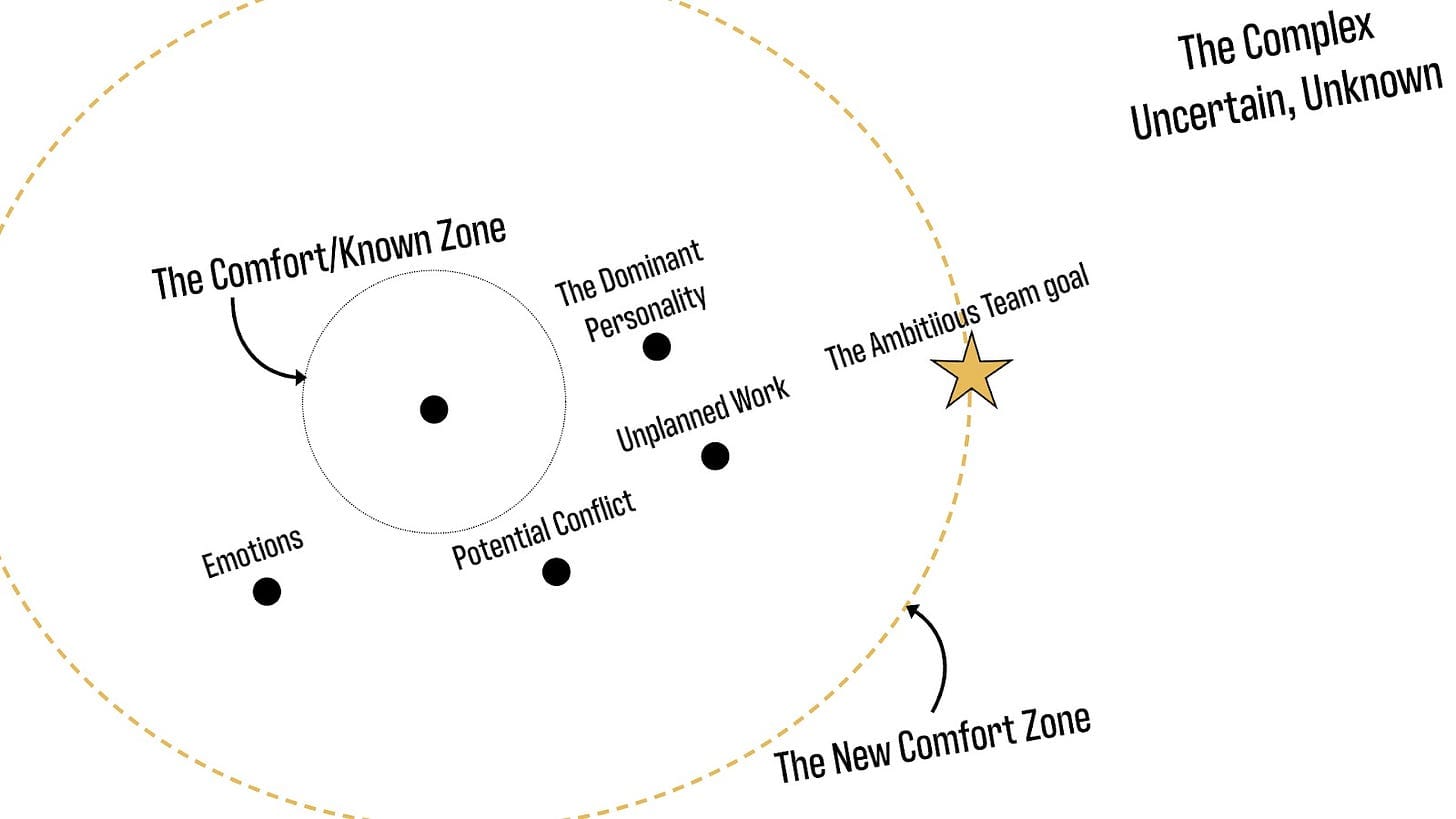 The same diagram with a large dashed gold circle, The New Comfort Zone, drawn around the old comfort zone, the dominant personality, unplanned work, potential conflict and emotions, with the team goal star on its edge.