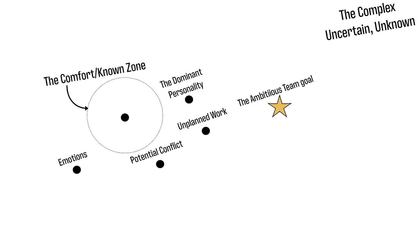 Diagram: a small dotted circle labelled The Comfort/Known Zone. Outside it sit dots labelled The Dominant Personality, Unplanned Work, Potential Conflict and Emotions, and further out a gold star, The Ambitious Team goal, in the space labelled The Complex, Uncertain, Unknown.